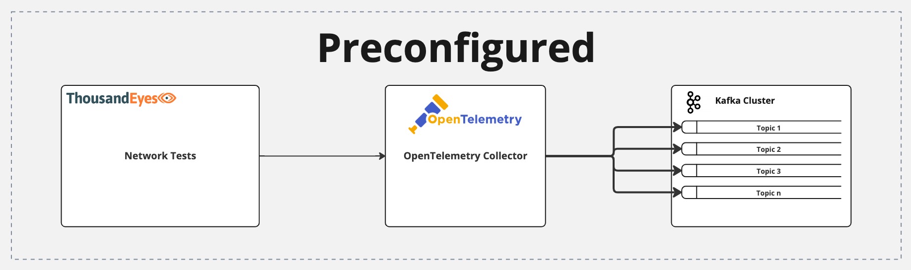 Preconfigured lab architecture